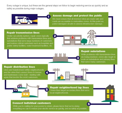 National grid outage restoration times. Things To Know About National grid outage restoration times. 
